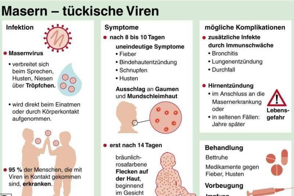 Über 22 000 Masern-Fälle In Europa Seit 2014 - Mehr Patienten In Berlin ...