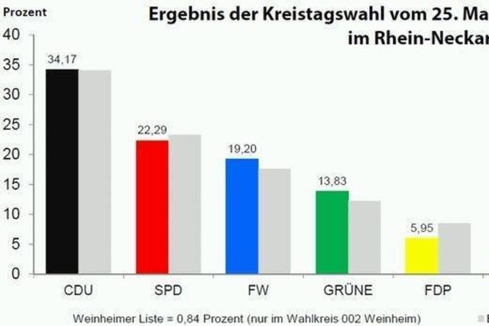 Vorläufiges Gesamtergebnis Der Kreistagswahl Im Rhein-Neckar-Kreis ...