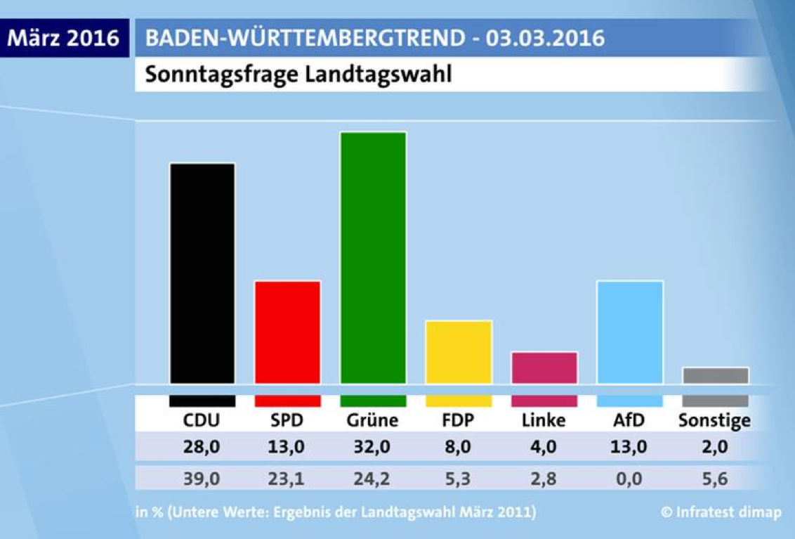 Landtagswahl Umfrage Baden Wurttembergs Cdu Sturzt Weiter Ab Sudwest Rnz