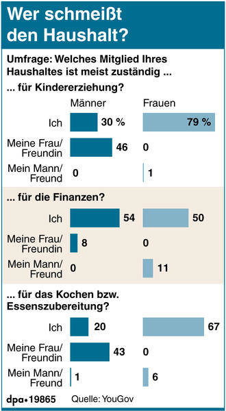 Haushalt rollenverteilung mann frau Rollenverteilung in